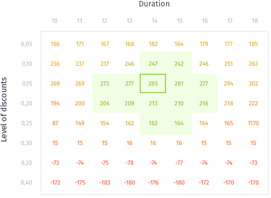 Promotion performance analysis